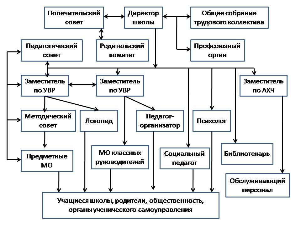 Схема структурных подразделений школы